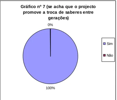 Gráfico nº 7 (se acha que o projecto  promove a troca de saberes entre 