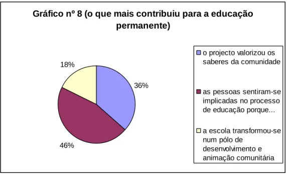 Gráfico nº 8 (o que mais contribuiu para a educação  permanente) 36% 46% 18% o projecto valorizou os saberes da comunidade as pessoas sentiram-seimplicadas no processode educação porque...a escola transformou-senum pólo de desenvolvimento e animação comuni