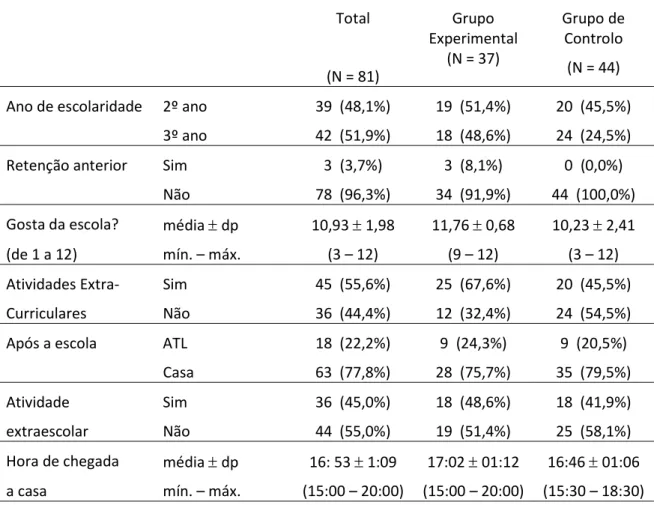 Tabela 2. Caracterização dos participantes através de variáveis escolares 