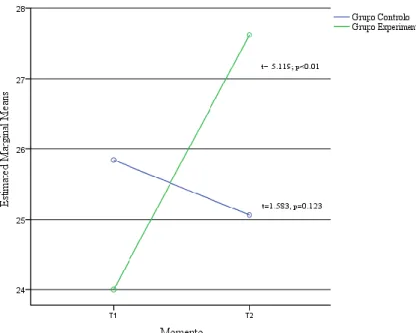 Figura 4. Análise da variância com medições repetidas para o fator Afetividade Positiva 
