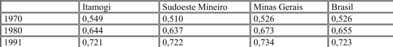 Tabela 5.3 - ICV - Itamogi, Sudoeste Mineiro, Minas Gerais e Brasil 