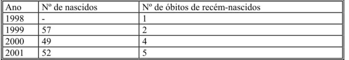 Tabela 5.4 - Mortalidade Infantil do Município de Itamogi 