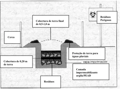 Figura 2.1 - Vala Séptica para RSS 