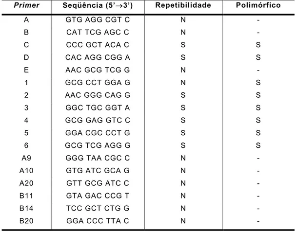 Tabela II: Seqüências dos primers testados e características dos produtos  de amplificação