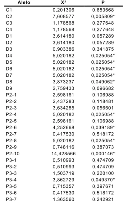 Tabela V: Teste de homogeneidade (X²) para as freqüências gênicas das  amostras 1999+2000