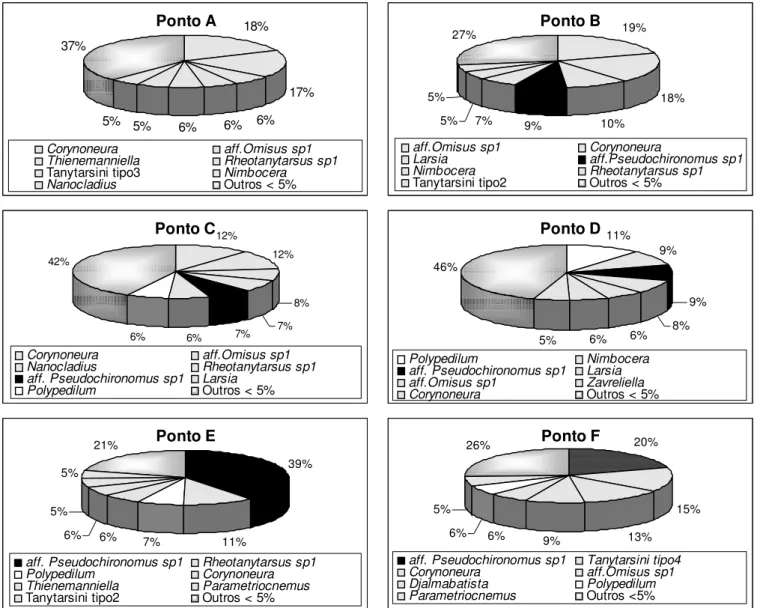 Figura 6: Participacao relativa (%) dos töxons encontrados nos corregos Galharada (pontos B, C e D) e afluente  (ponto A), Campo do Meio (Ponto E) e Casquilho (Ponto F) no Parque Estadual de Campos do Jordao, SP