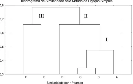 Figura 7: Similaridade por r-Pearson entre os pontos nos corregos Galharada (B, C e D) e seu afluente (Ponto  A), Campo do Meio (Ponto E) e Casquilho (Ponto F) no Parque Estadual de Campos do Jord ao, SP