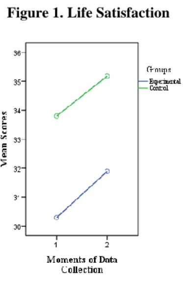 Figure 1. Life Satisfaction 