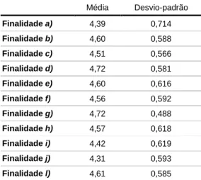 Tabela 24. Valoração atribuída pelos professores às finalidades da ES expressas no artigo 2.º da Lei n.º 60/2009