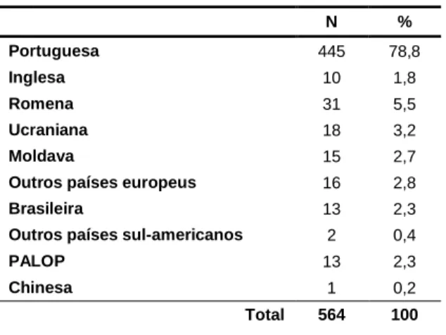Tabela 9 Portuguesa Inglesa Romena Ucraniana Moldava