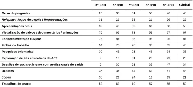 Tabela 13. Estratégias utilizadas nas sessões de ES (percentagem de respostas positivas)