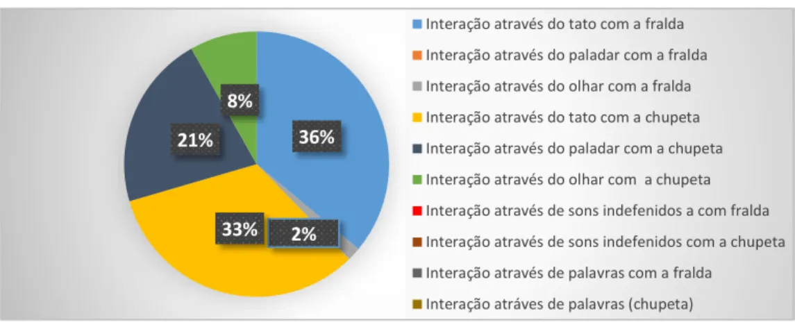 Gráfico 1 – Evidências (em %) da interação com cada objeto de transição (24/11/2014- Participante C.) 