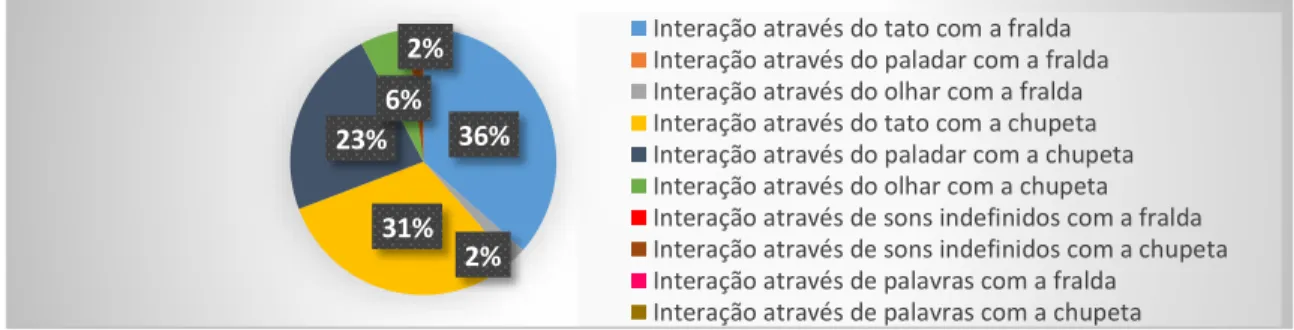 Gráfico 3  – Evidências (em %)  de interação com cada objeto de transição- 26/11/2014- Participante C
