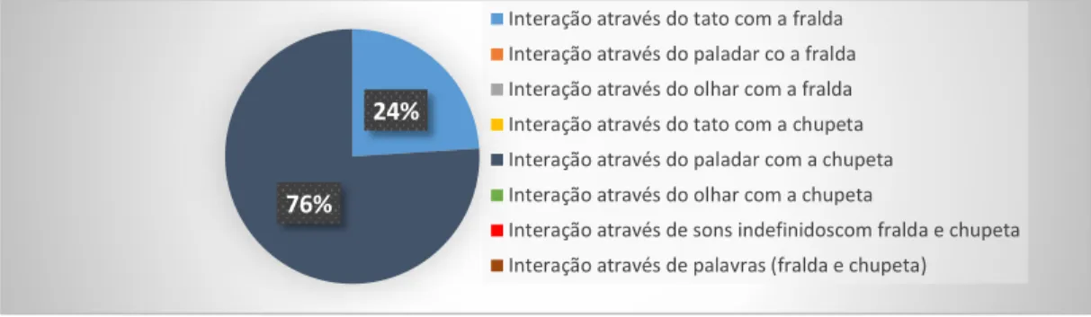 Gráfico 4 – Evidências (em %)  de interação com cada objeto de transição (1/12/2014- Participante C.) 