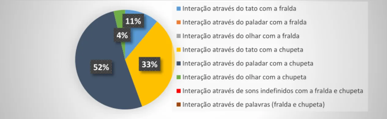 Gráfico 8 - Evidências (em %) de interação com cada objeto de transição (10/12/2014- Participante C.) 
