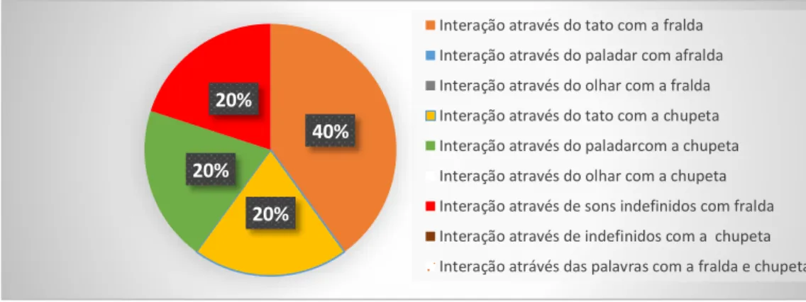 Gráfico 11 - Evidências (em %) de interação com cada objeto de transição (24/11/2014- Participante R.) 26%
