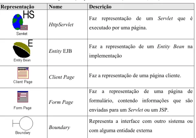 Tabela 1 - Representações para sistemas Web  (RATIONAL, 2003) 
