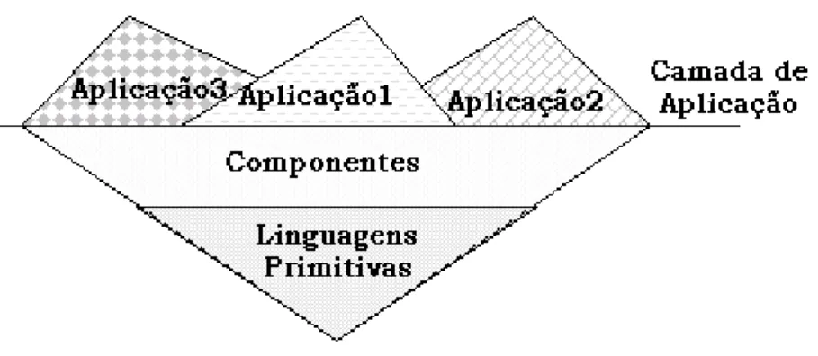Figura 5 - Estrutura de Componentes (JACOBSON et al, 1997) 