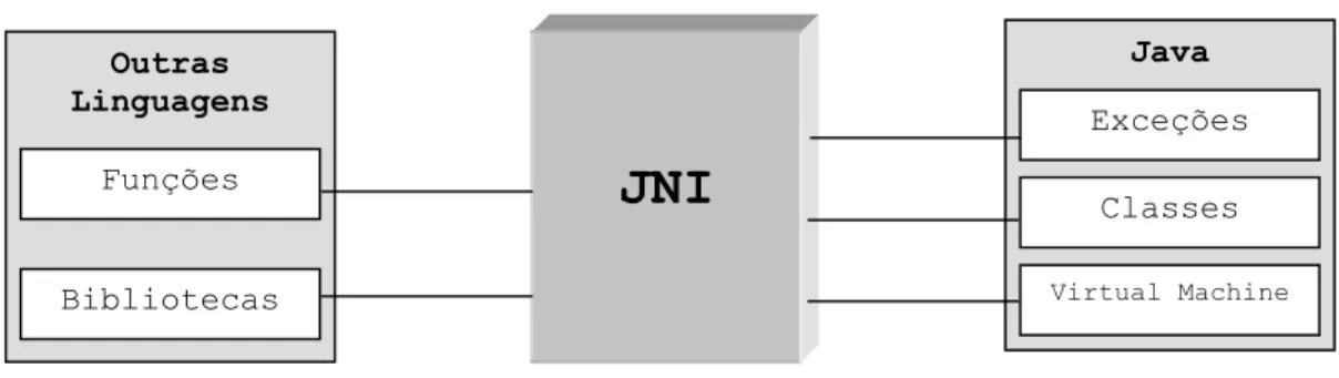 Figura 8 - Arquitetura JNI, (Sun, 2003) 