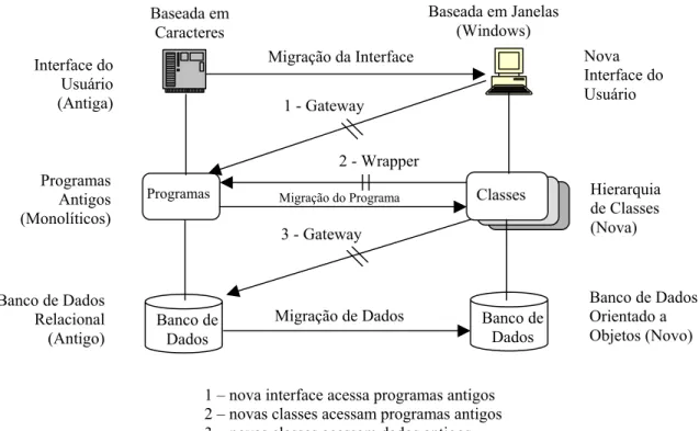 Figura 12 - Estratégias de Migração (SNEED, 1997) 