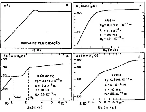 Figura 2.1: Exemplos de curvas características para os leitos fluidizados (a) e para os leitos vibro-fluidizados (b, c, d)
