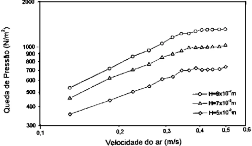 Figura 2.2: Curvas características de fluidização em função da altura do leito para partículas de vidro – d p  = 700µm, f = 10Hz A = 1,98x10 -2 m, (Camargo, 1998).