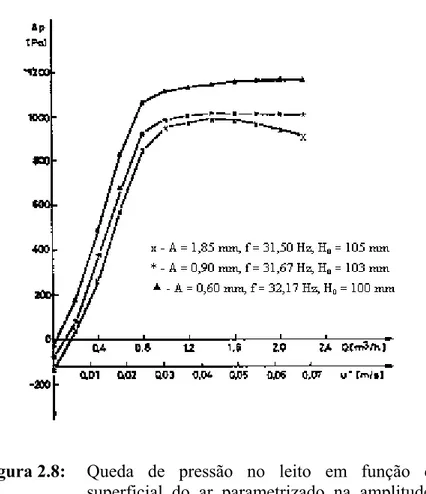Figura 2.8: Queda de pressão no leito em função da velocidade superficial do ar parametrizado na amplitude de vibração.