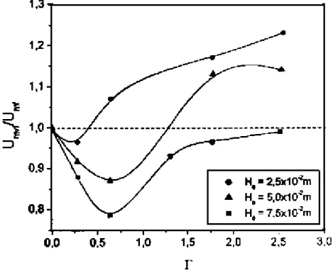 Figura 2.11: U mvf /U mf  em função do adimensional de vibração parametrizado na altura do leito de partículas,
