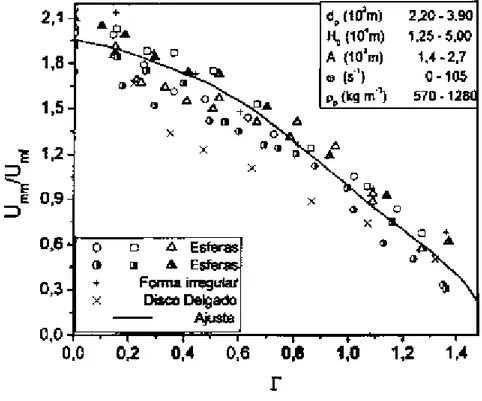 Figura 2.12: U mm /U mf  em função do adimensional de vibração parametrizado no tipo de partículas, (Gupta e Mujumdar, 1980a).