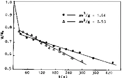 Figura 2.18:  Umidade adimensional em função do tempo parametrizado no adimensional de vibração para grãos de trigo,