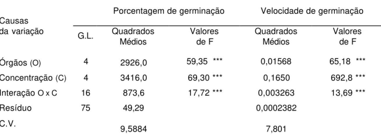 Tabela 1  – Resultado da análise de variância para os parâmetros de porcentagem e velocidade de  germinação de sementes de alface (Lactuca sativa) submetidas à ação dos diferentes extratos  (órgãos) de Aristolochia esperanzae e diferentes concentrações