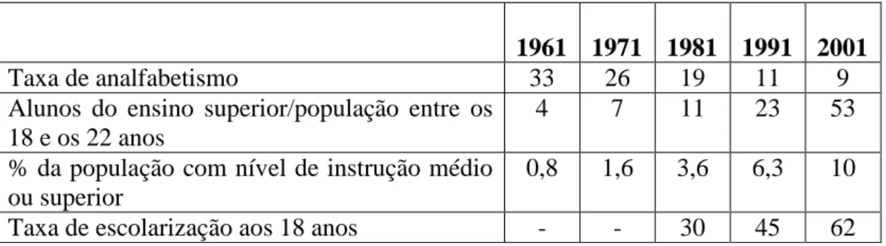 Tabela  1  -  Indicadores  da  Evolução  das  Qualificações  da  População  em  Portugal  (%) 12
