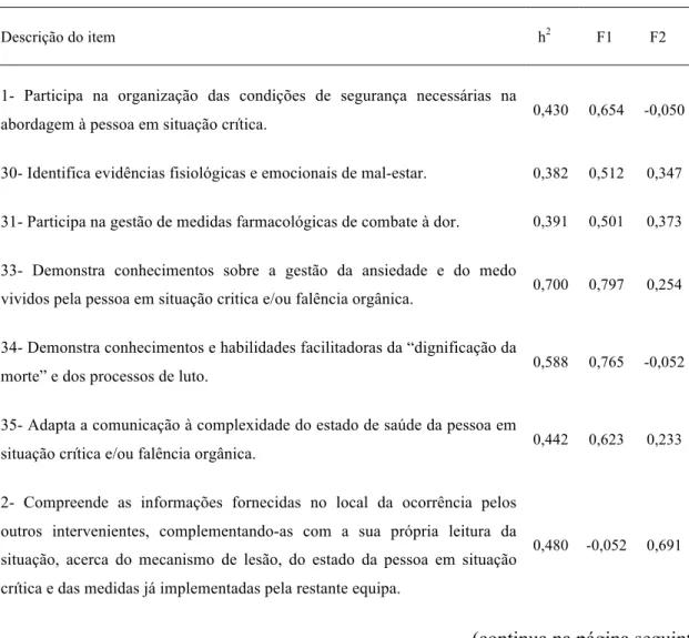 Tabela 9 - Análise fatorial da Escala 3 – IGFME pelo método Principal Components, forçada a dois  fatores, seguida de rotação ortogonal do tipo Varimax