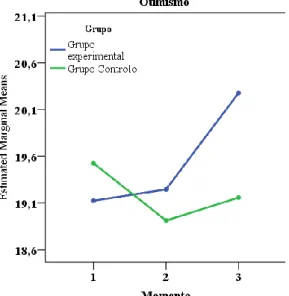 Figura 2: Gráfico de perfil do otimismo nos três momentos de avaliação 