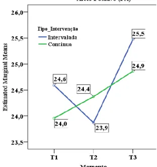 Figura 3: Gráfico de perfil do PA consoante o tipo de intervenção 