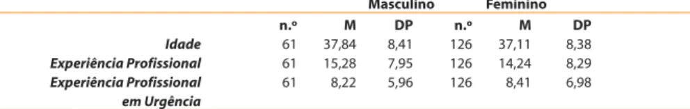 Tabela 2 - Médias e desvios padrão da idade e experiencia profissional da amostra  Masculino Feminino n.º M DP n.º M DP Idade 61 37,84 8,41 126 37,11 8,38 Experiência Profissional 61 15,28 7,95 126 14,24 8,29 Experiência Profissional 61 8,22 5,96 126 8,41 