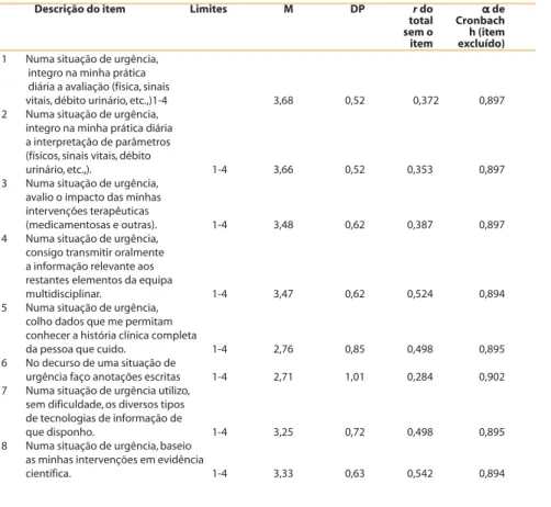 Tabela 4 - Estatísticas de homogeneidade dos itens e coeficientes de consistência interna (Alfa de Cronbach) da ECESU