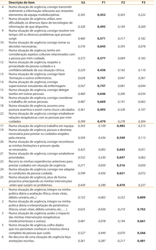 Tabela 5 - Análise fatorial da ECESU pelo método de condensação em componentes principais, após rotação varimax.