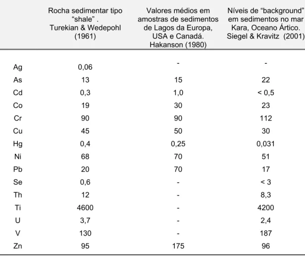 Tabela 1.1 – Valores de referência globais. Concentração em mg kg -1  sobre peso seco.