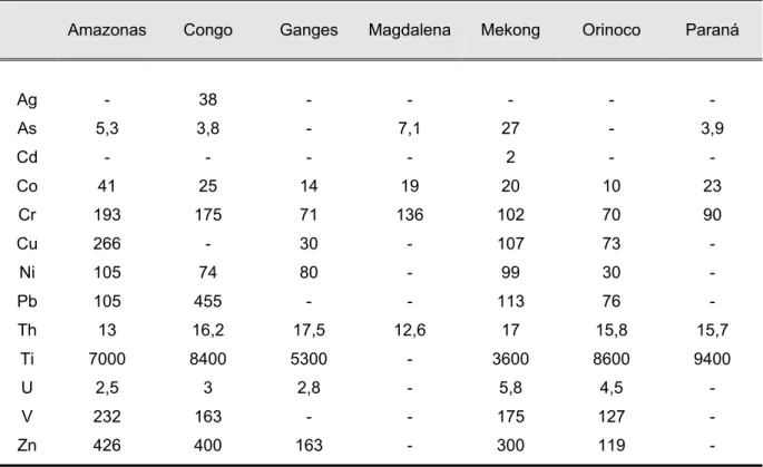 Tabela 1.2 – Conteúdo médio de  metais em material suspenso particulado dos sete maiores rios do mundo