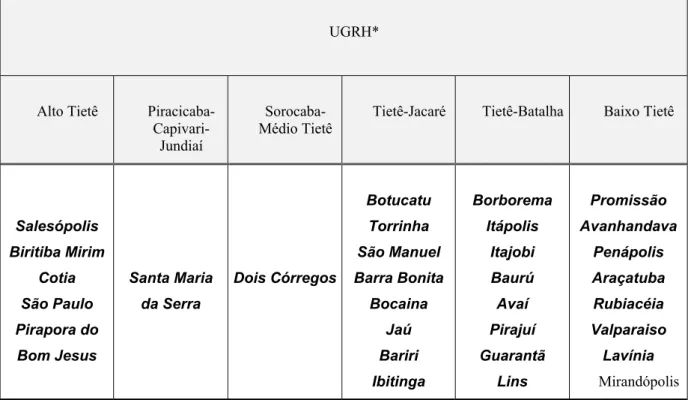 Tabela 2.1 – Municípios onde foram feitas as amostragens de sedimentos e respectivas UGRH.