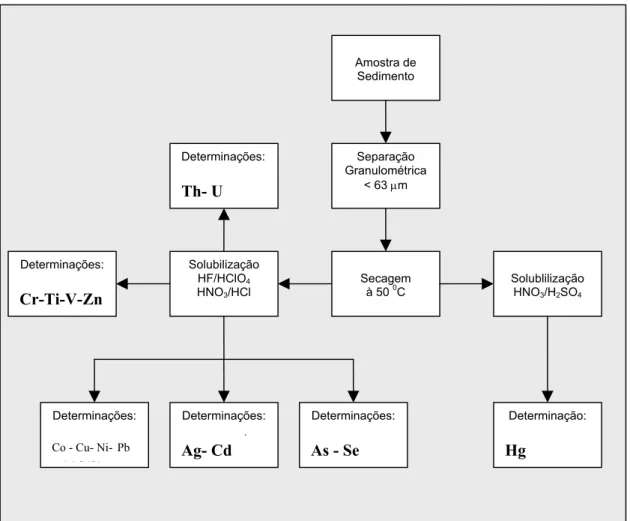 Figura 3.2 – Fluxograma dos procedimentos de preparação e análise de metais totais em amostras de sedimentos.