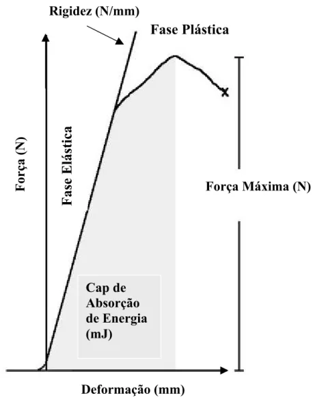 FIGURA 2.  Representação do gráfico força-deformação obtido durante o teste de flexão a três pontos do fêmur de ratos