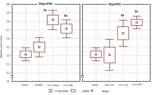 FIGURA 6. Diâmetro maior do fêmur direito das ratas dos diferentes grupos experimentais.