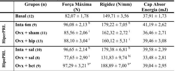 TABELA 4. Parâmetros biomecânicos do fêmur direito das ratas dos diferentes grupos experimentais (Média ± EPM)