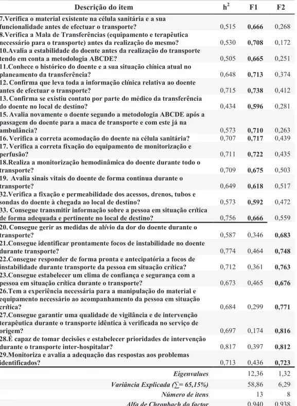 Tabela  3  –  Análise  fatorial  da  ACTDC  pelo  método  de  condensação  em  componentes  principais,  após rotação varimax