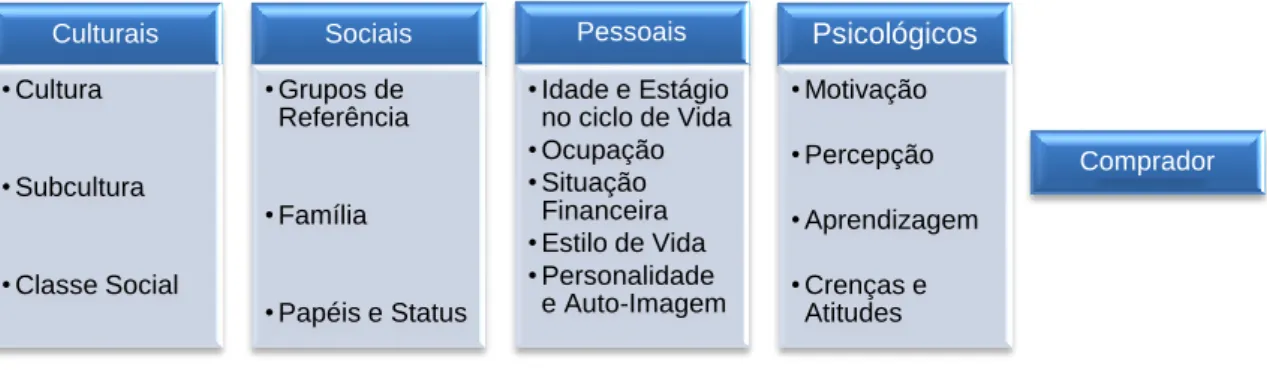 Figura 3.1 – Principais fatores que influenciam a decisão de compra 