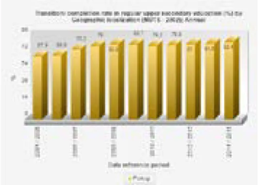 Figure 2. Year transition rates in the portuguese secondary school; note the marked growth starting from the academic year 2005/2006,  since the new curricula were introduced