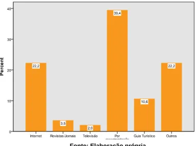 GRÁFICO 6 - PERCENTAGEM DE INQUIRIDOS POR MEIO ATRAVÉS DO QUAL TOMOU CONHECIMENTO DO DESTINO  PENICHE