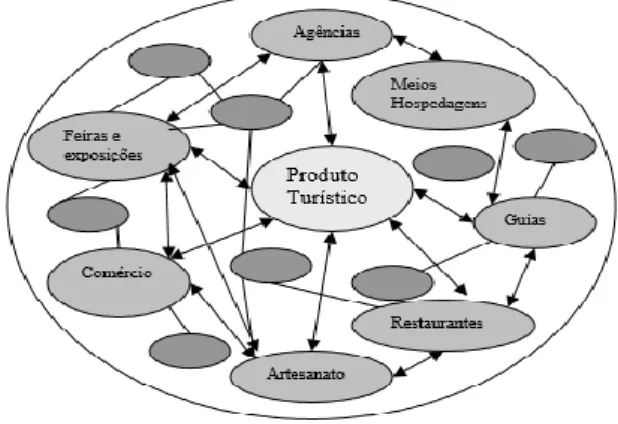 Figura nº 3- Representação de um Cluster Turístico 